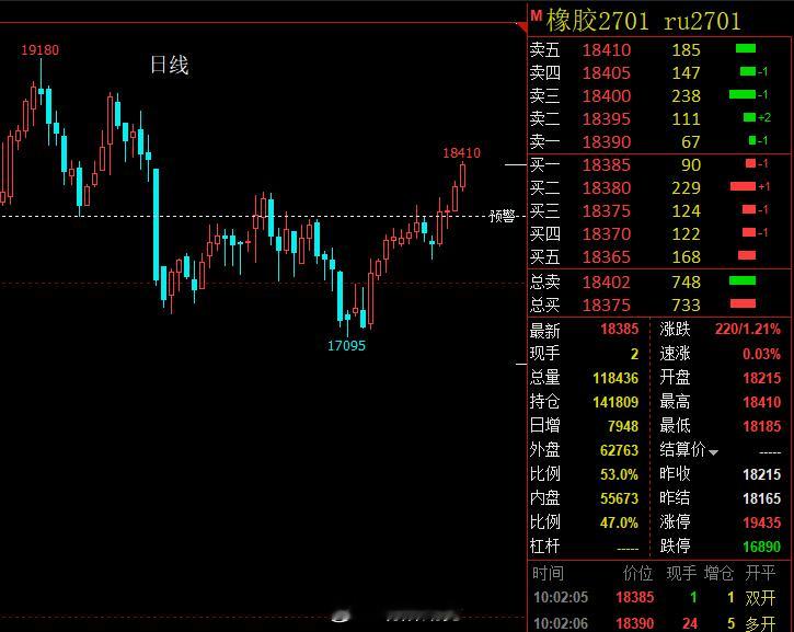 橡胶在近两个交易日站上18000，突破18200，开启加速上涨！通过均线系统看，