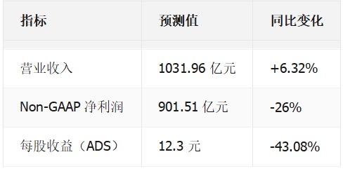 拼多多2025年Q2营收1040亿元，净利润308亿元

总营收1039.8亿元