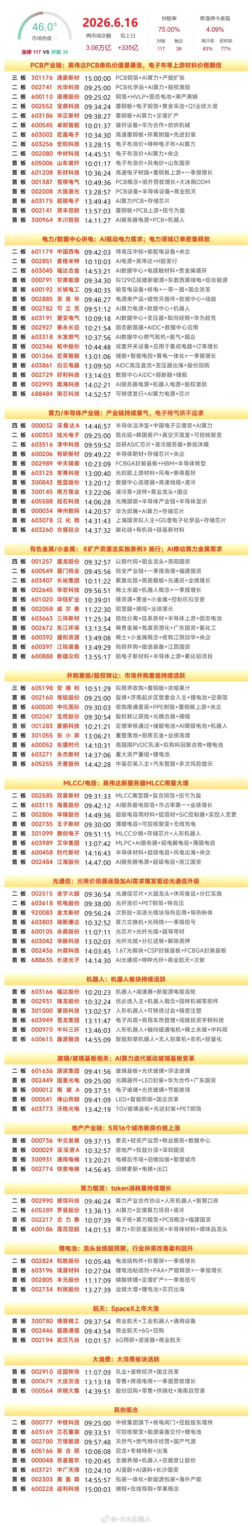 6月16日A股涨停复盘：PCB概念股集体大涨，电网设备、光通信活跃，光纤、稀土永