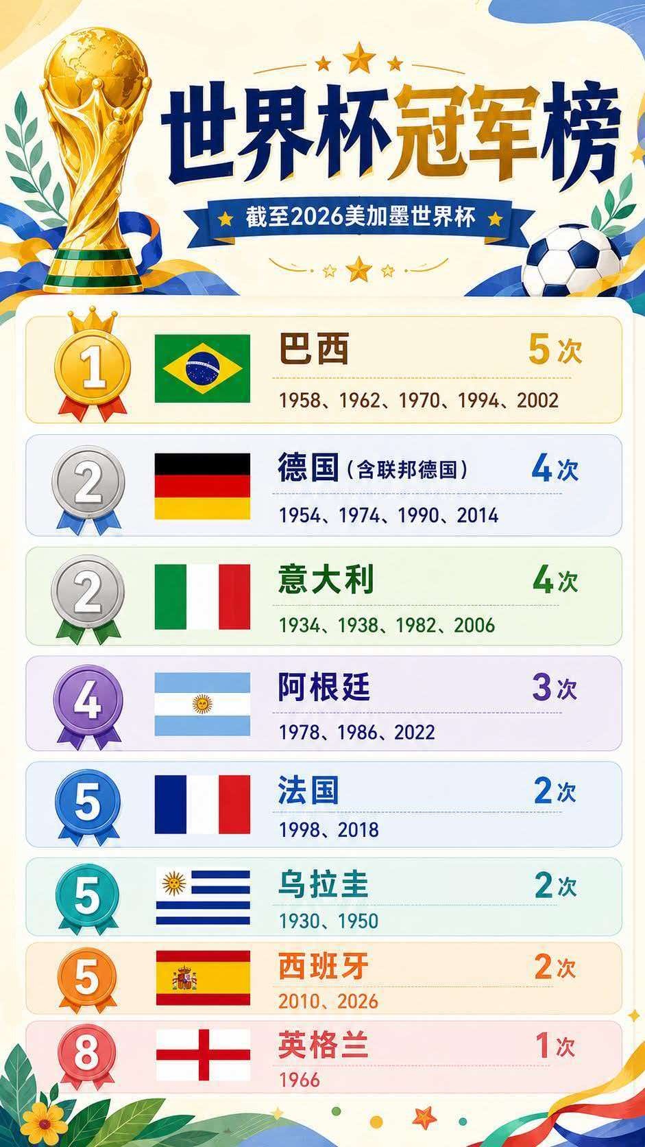 西班牙队再加一星2026美加墨世界杯迎来终极对决。比赛常规时间，西班牙与阿根廷0