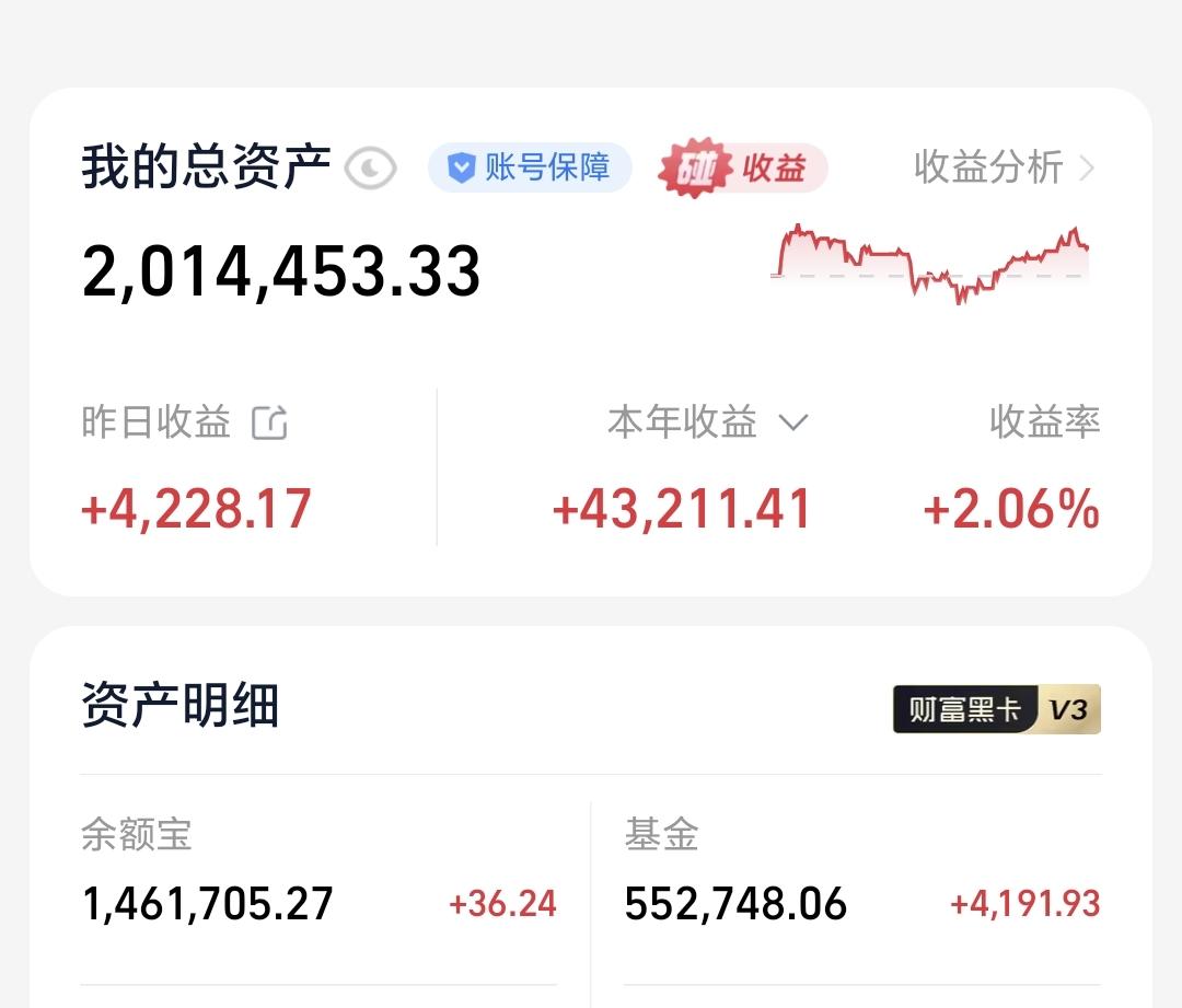 基金：市场顶部和底部的信号
昨天基金收益4191元，基金持有552748元，现金