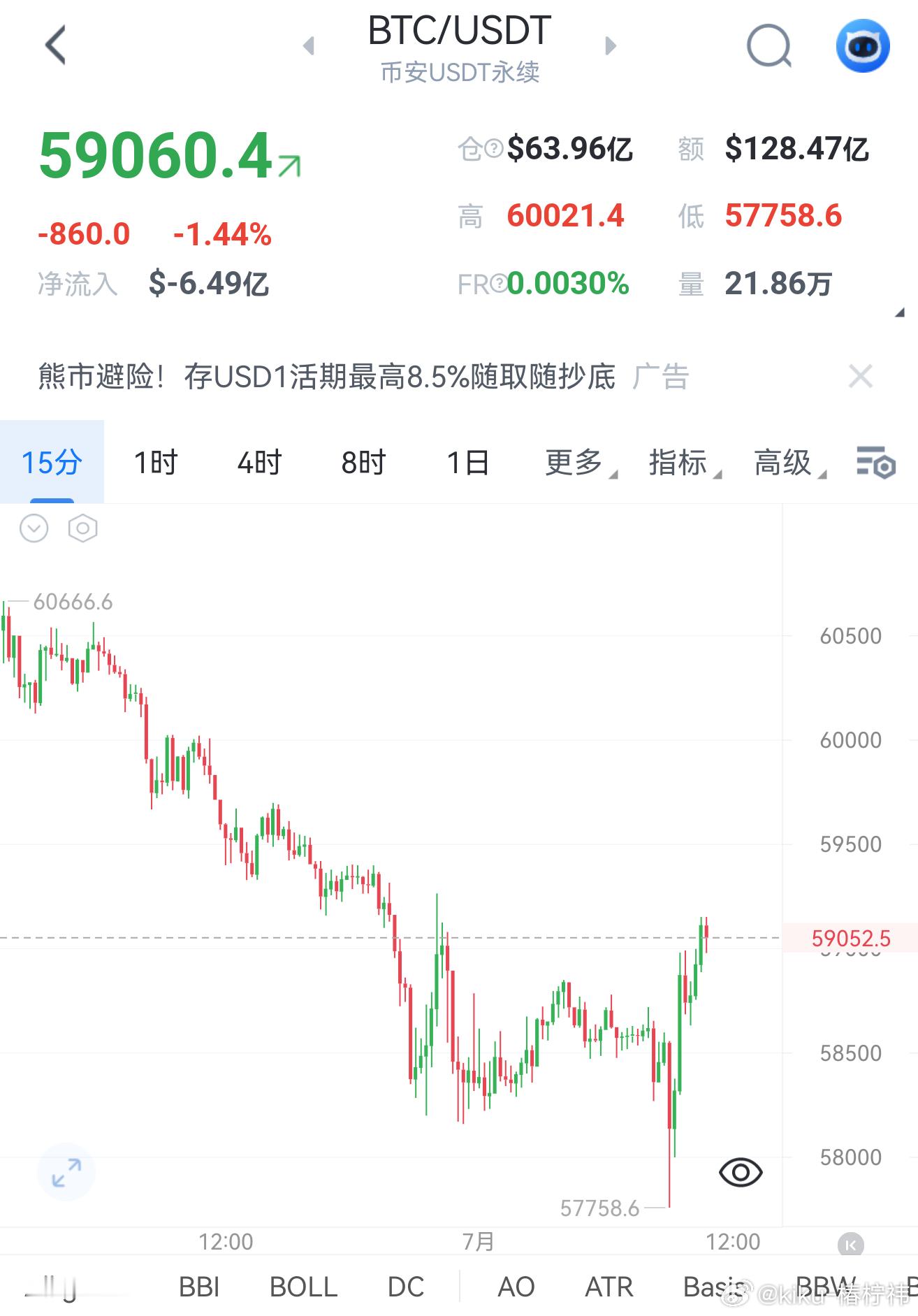 空一定是目前的主趋势，很快就会一泻千里，闭眼空的行情。60000位置进空，目标看
