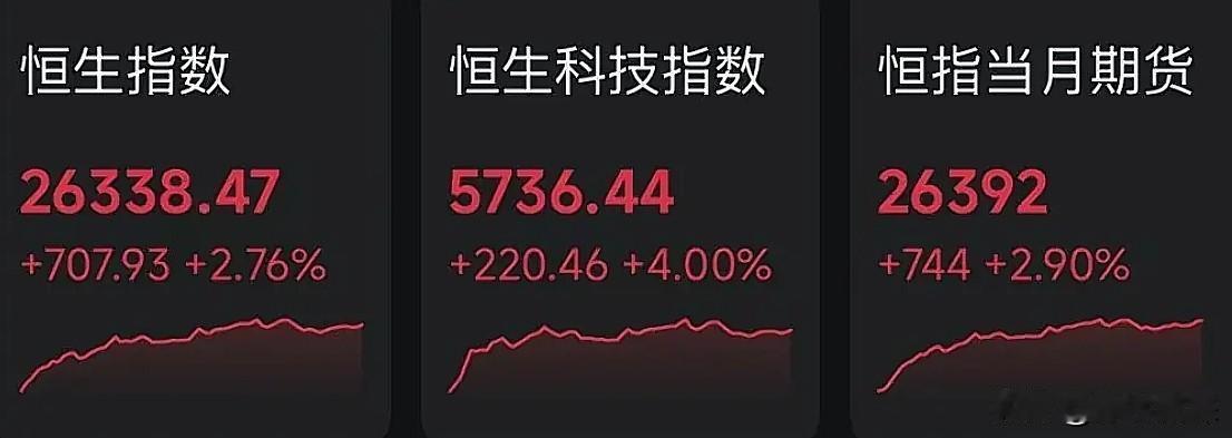 港股全线大涨，恒生指数涨2.76%, 恒生科技指数涨4%。手游股和创新药概念股表