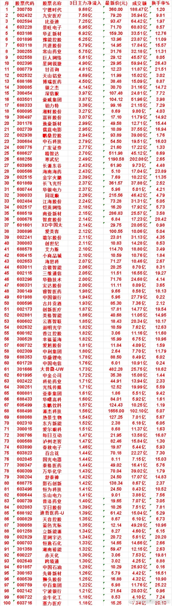 7月20日，前3天主力买入的50名单一览！宁德时代：3日净流入 9.68亿，最新