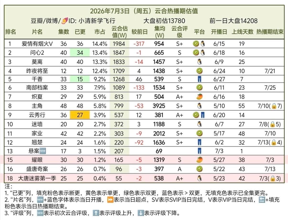 恭喜耀眼 最终集均1319W 🥭近三年现偶冠军 