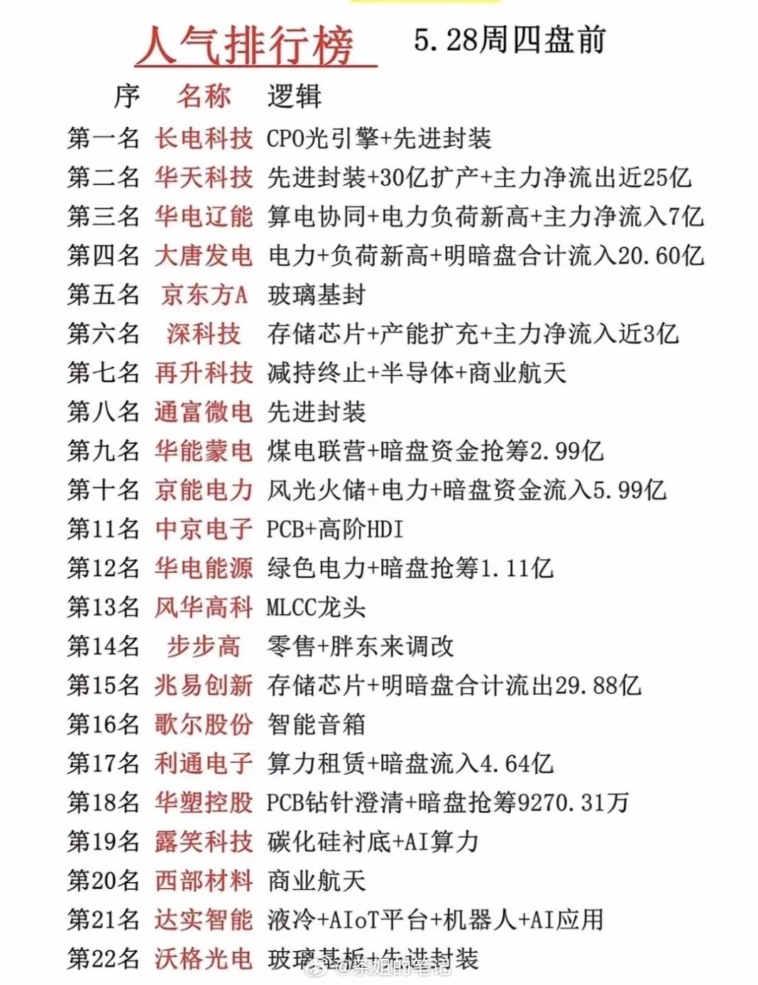 5.28盘前人气全景：算力电力双主线领跑，22只资金聚焦标的全梳理！ 