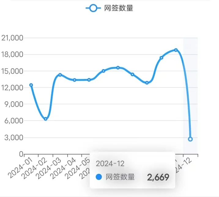 12/5北京楼市成交数据,网签数据监测