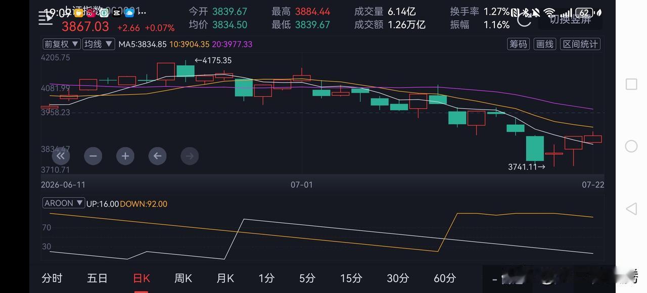 今天A股两市成交2.66万亿，比昨天缩量3000亿。沪指早盘低开24点后，震荡走