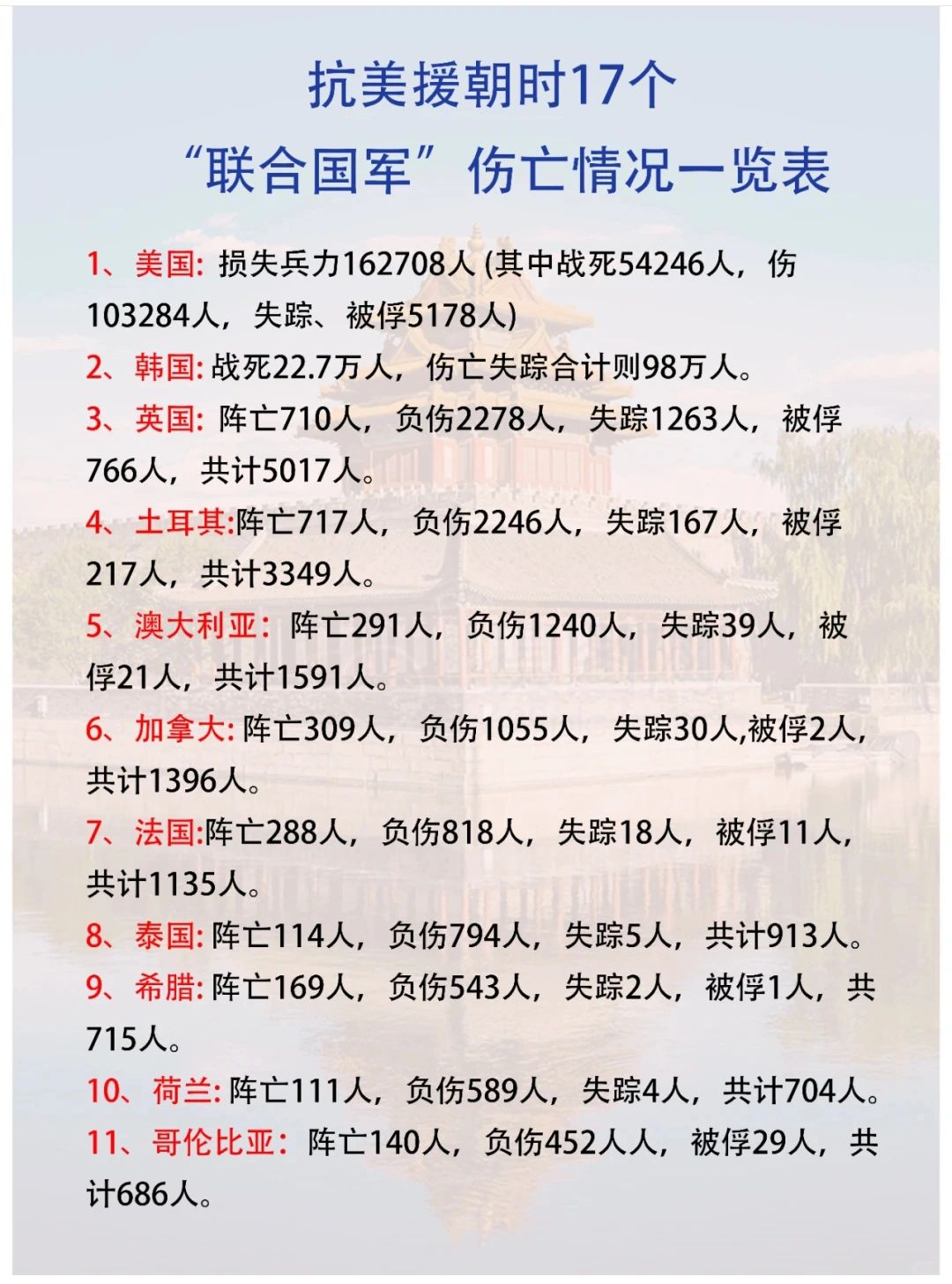 抗美援朝“联合国军”伤亡统计