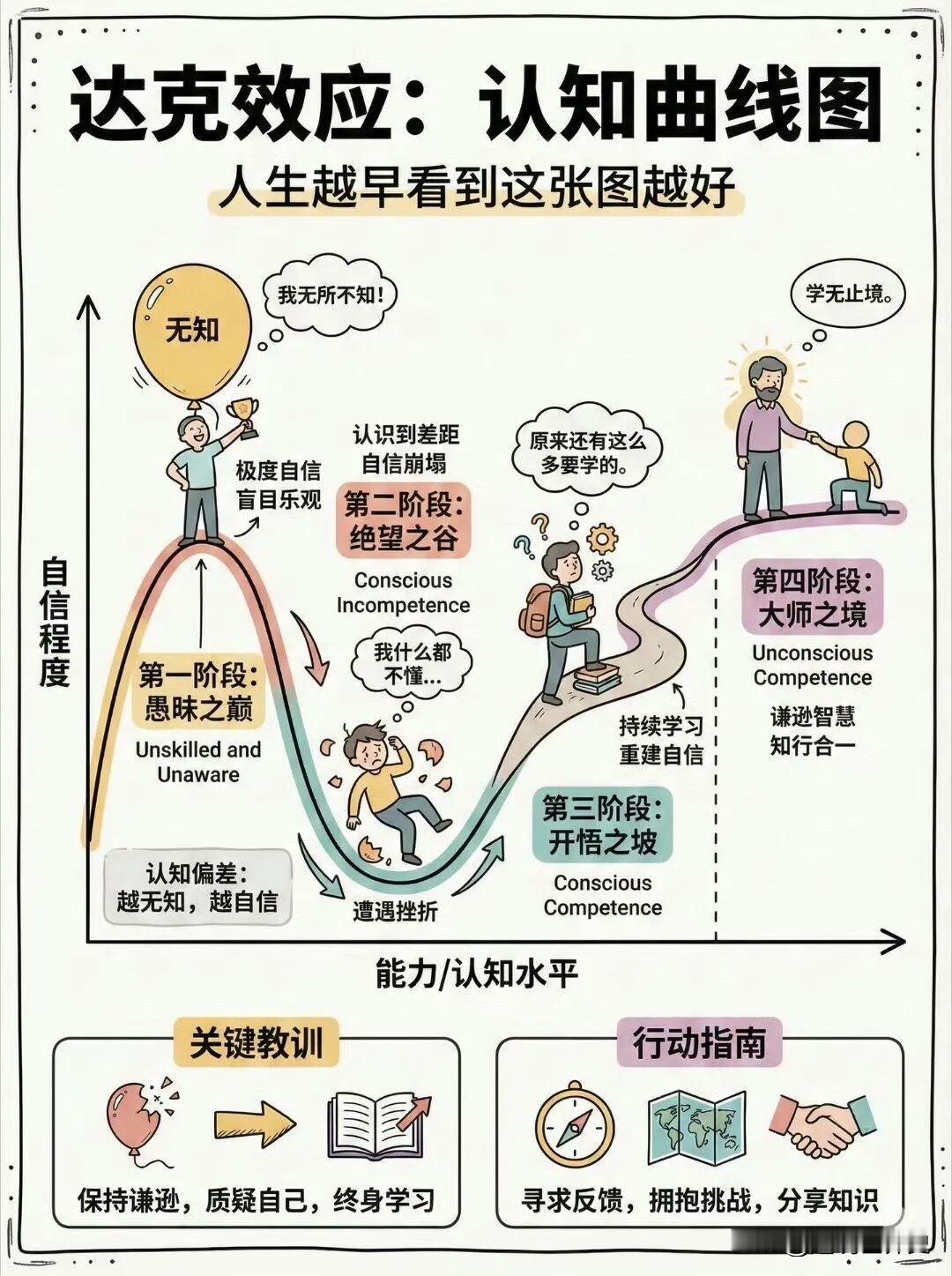 这图越早看到你的人生就会越好🤔
人生阶段图