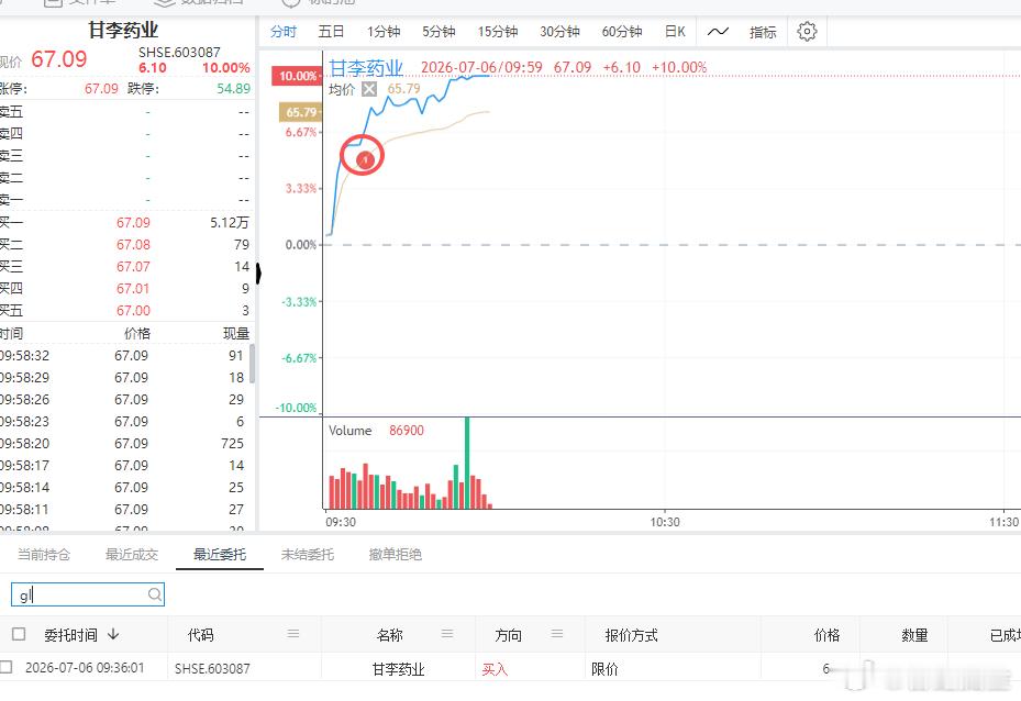 自动化策略 早盘买入$甘李药业 sh603087$ 突破瞬间介入，直接上了涨停板