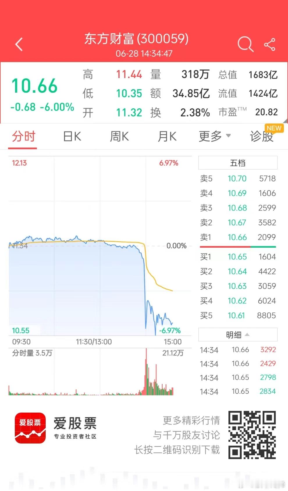 跟赛力斯那次大跌差不多，“基金爆仓”并非不可能。公募基金的客户也不全是小散，后边