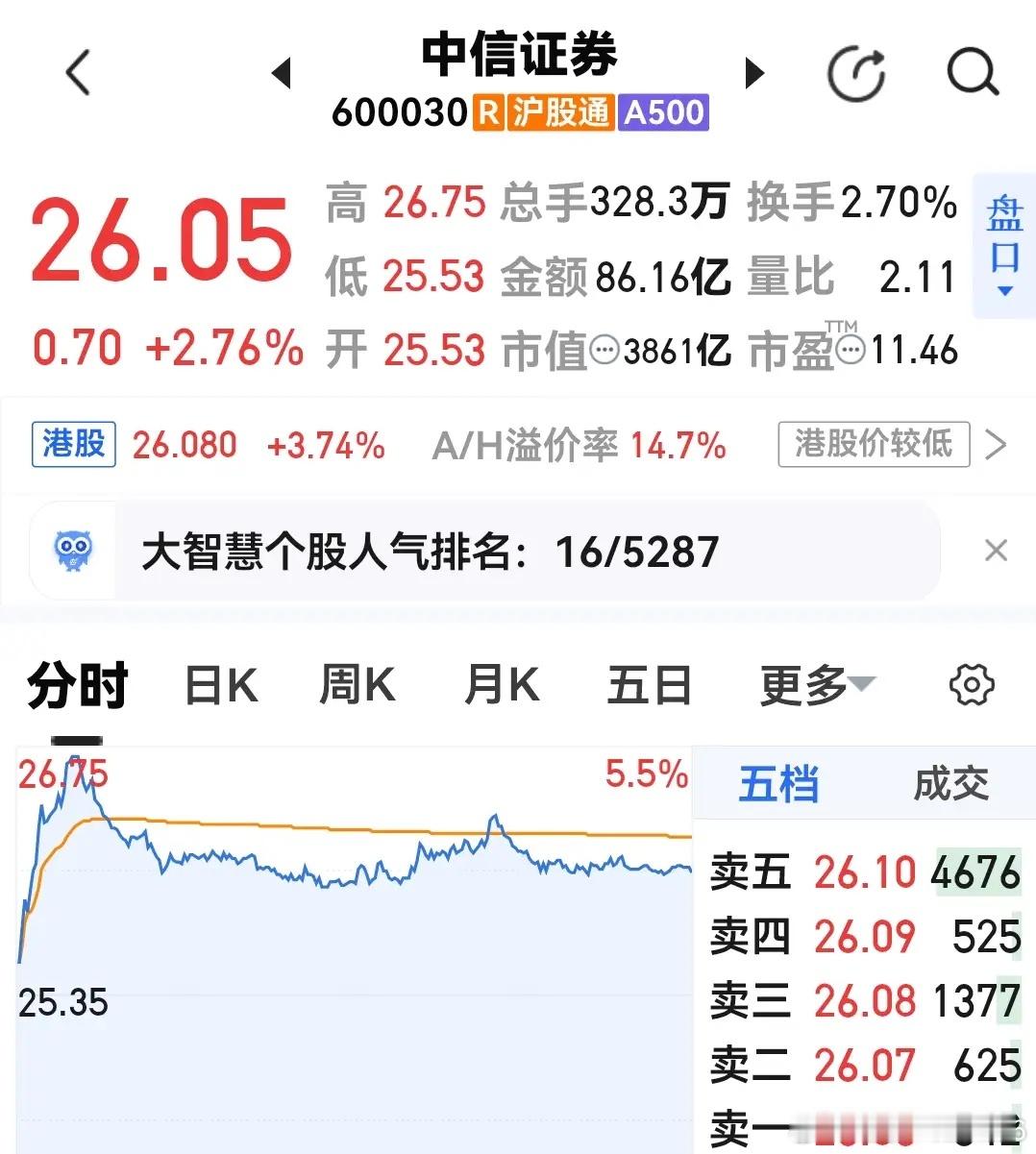 中信建投涨5.58%，中信证券涨2.76%，看明白了，中信建投真聪明，中信证券1
