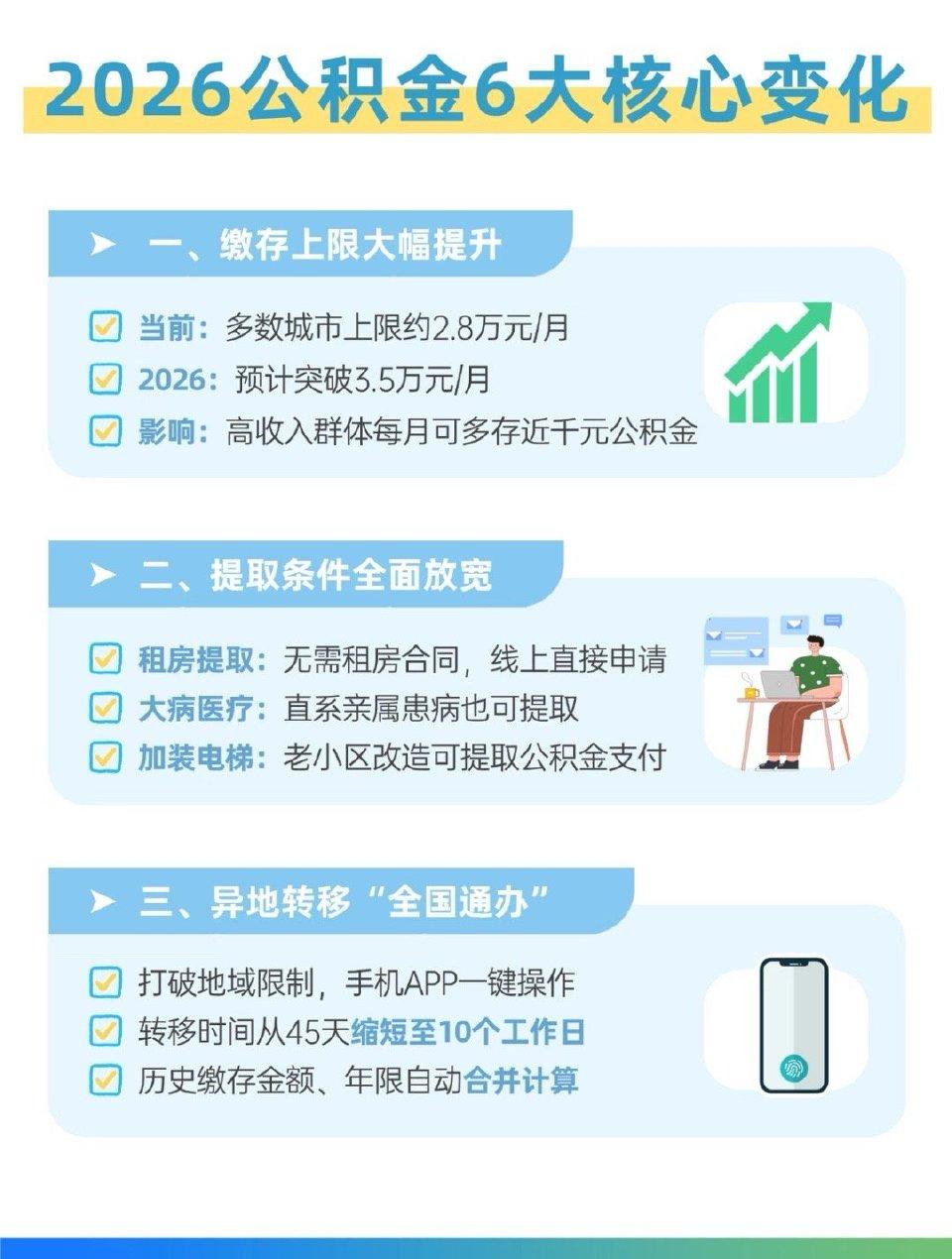 2026公积金提取新政来了！这些变化直接影响你的钱袋子
 
2026年公积金迎来