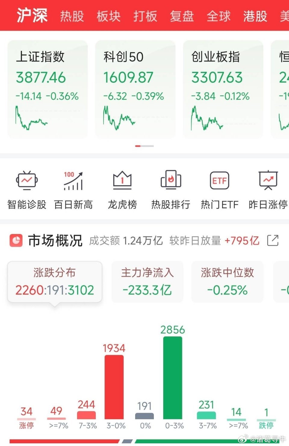 【午评】三大指数早盘冲高回落，集体收跌，创业板指盘中一度涨超1%。截至午盘，沪指