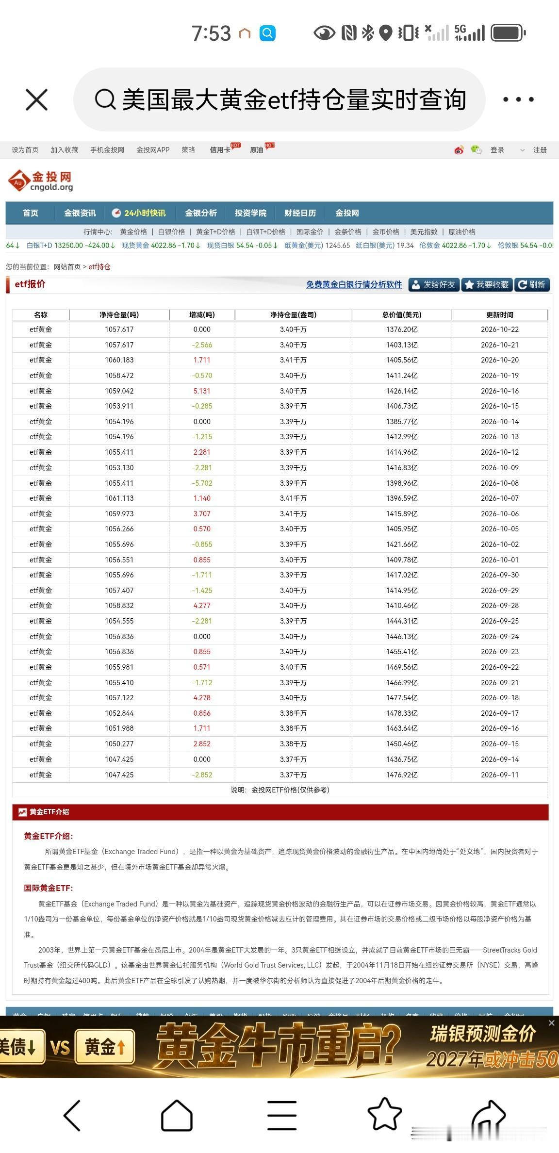 10月22日，美国最大的黄金ETF持仓量保持不变，总持仓量为1057.617吨。