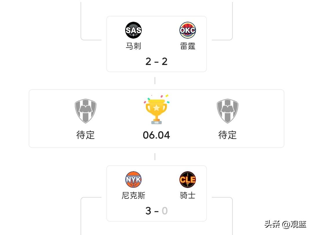 西决鏖战天王山，东部尼克斯将一举拿下骑士，争取休息时间！

东西部季后赛局势分化