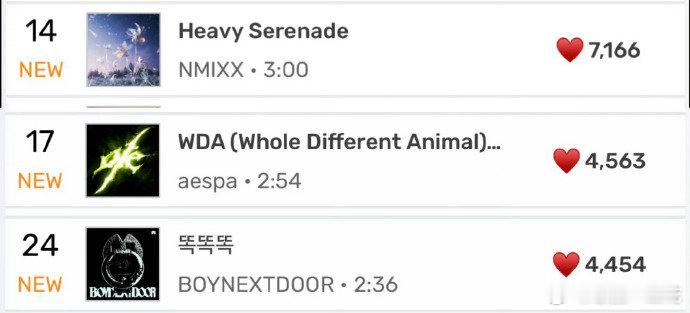 aespa回归空降17今天发歌的三个组合Melon成绩NMIXX 新曲《Heav
