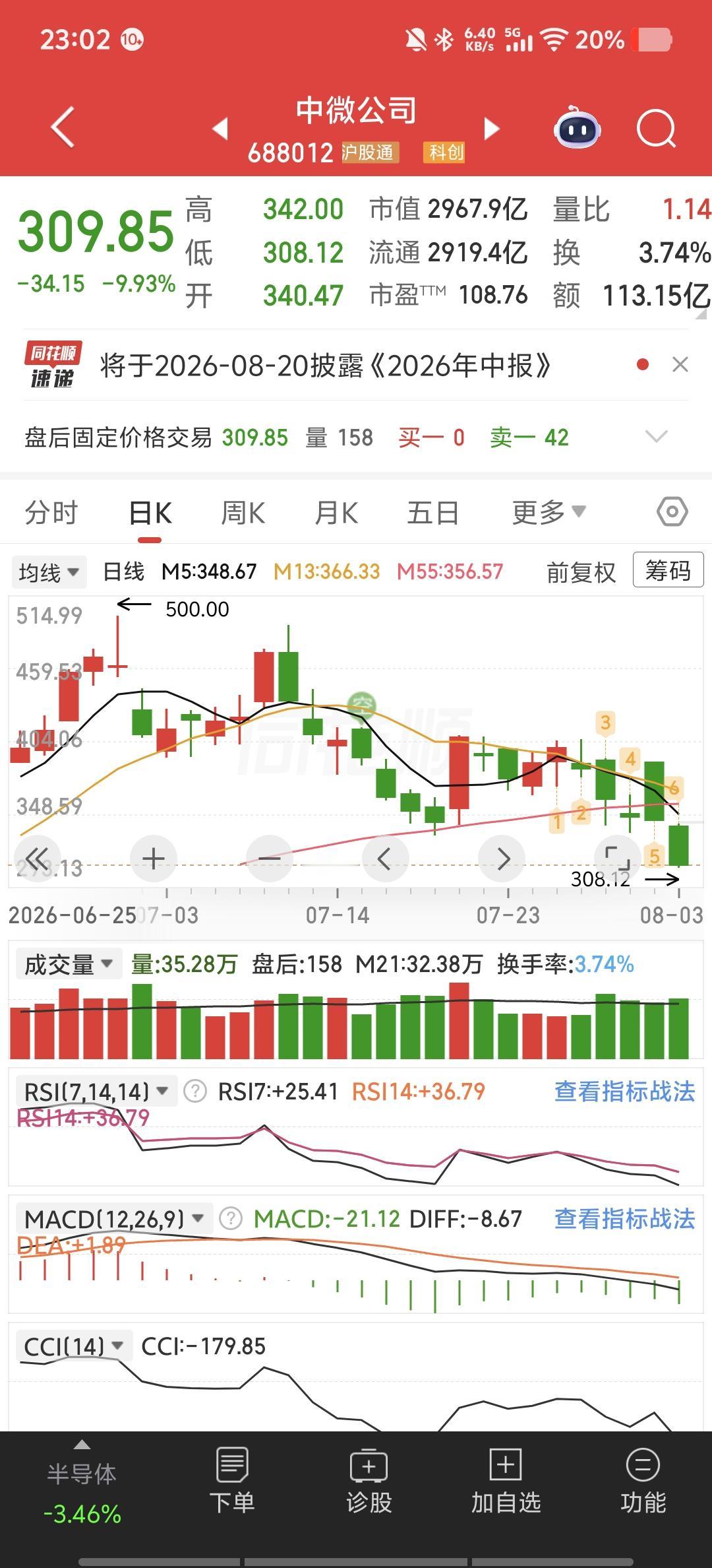 中微公司半年净利暴增282%，股价跌了25%——业绩炸了，市场却不买单，问题出在