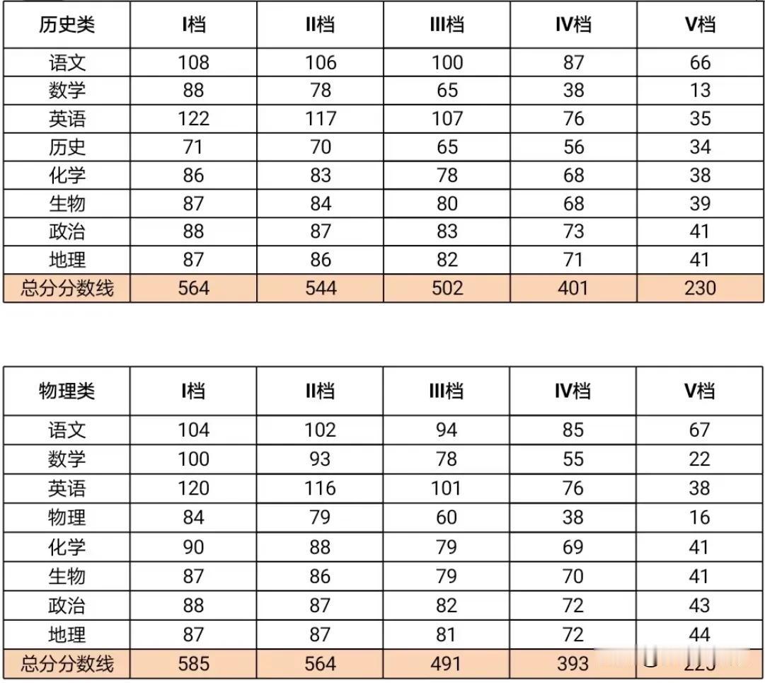 据南沙某校透露， 2025广州一模分数线已出炉：
物理特控线491 本科线393