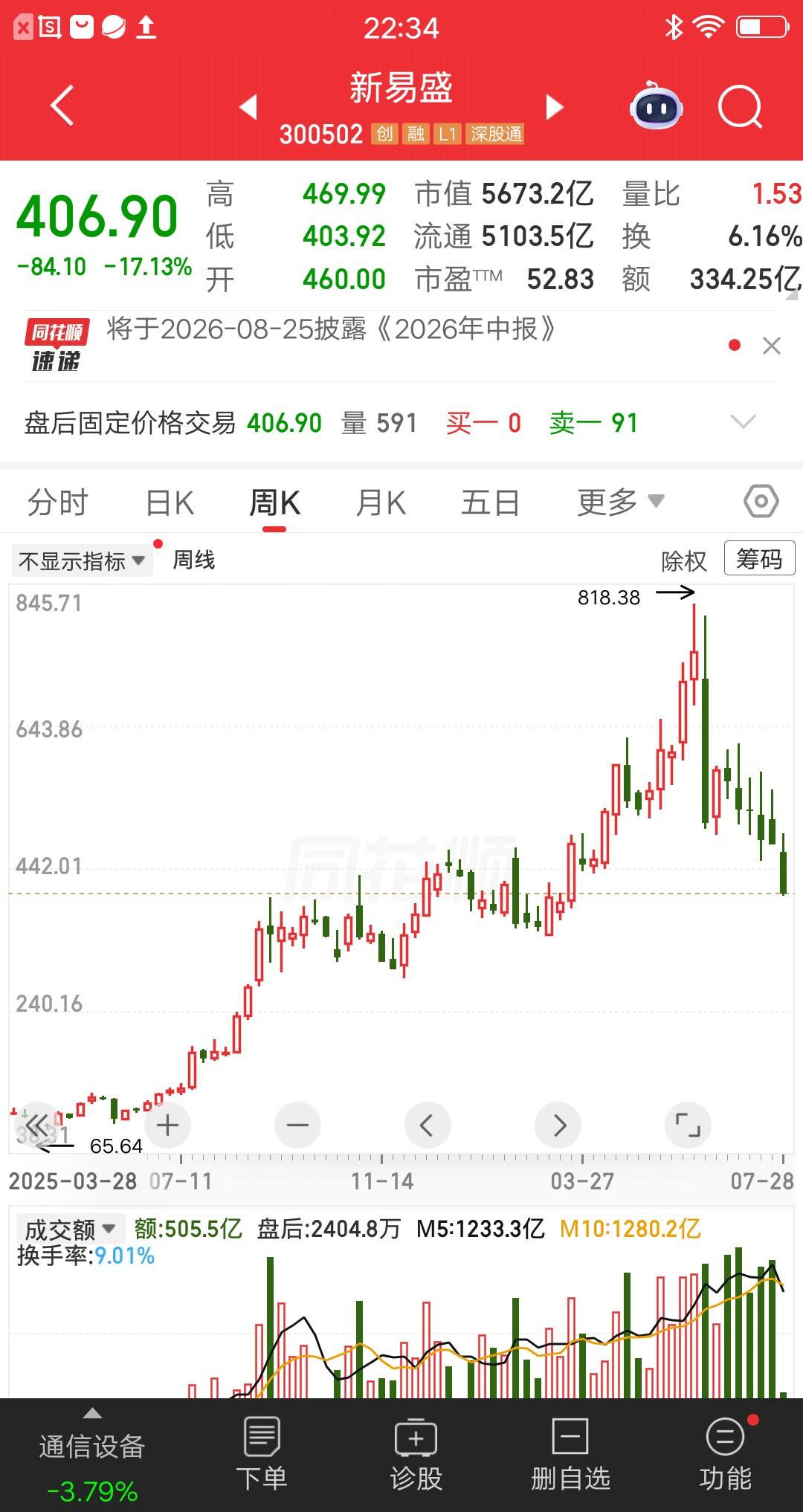 一位股民发视频笑疯了，他在新易盛暴跌前止盈，大赚2.3倍的利润呀。庆幸自己运气很