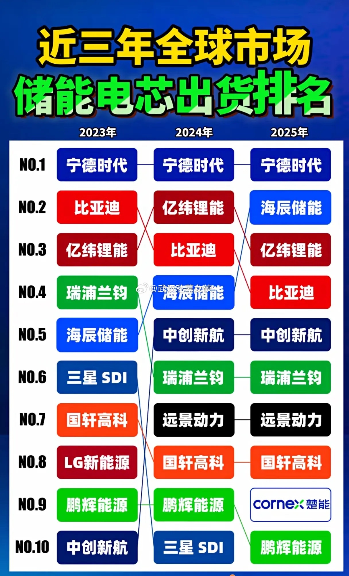 三年榜单大洗牌！谁能撼动宁德时代的储能电芯全球王座？近三年全球储能电芯出货排名的
