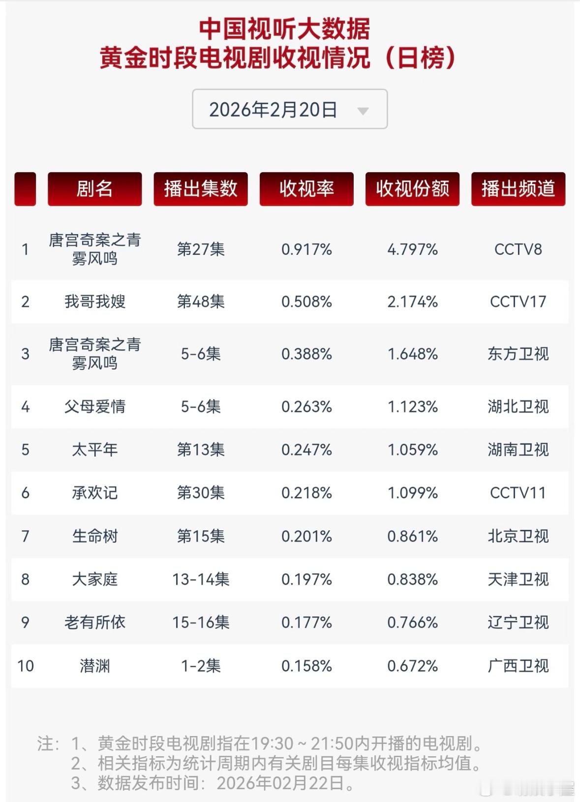 唐宫奇案官方给唐宫奇案打一星 🎬唐宫奇案的女性视角真的太难得！温柔又有力量，探