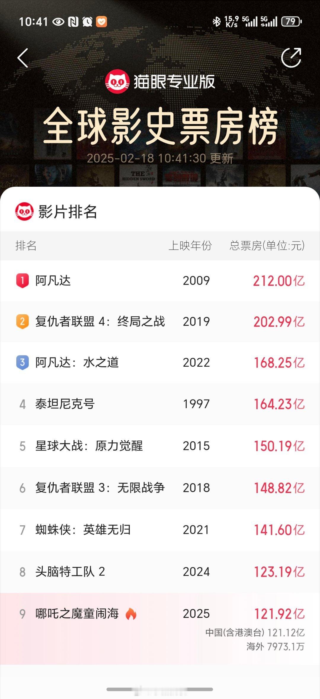 哪吒2预测票房下跌 哪吒2超过第八只是时间问题！ 