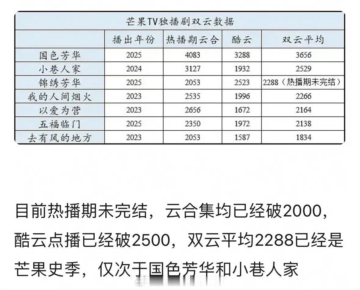 杨紫前3占2的含金量锦绣芳华热播期未完结双云🥭史季了，国色芳华依旧稳稳的第一☝