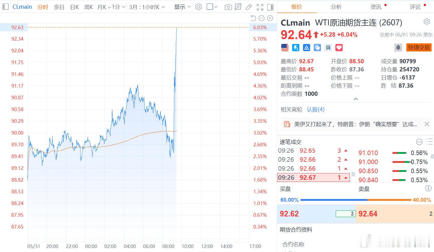 【油价大涨超6%】6月1日，国际原油期货涨幅继续扩大，WTI原油期货价格涨6.0