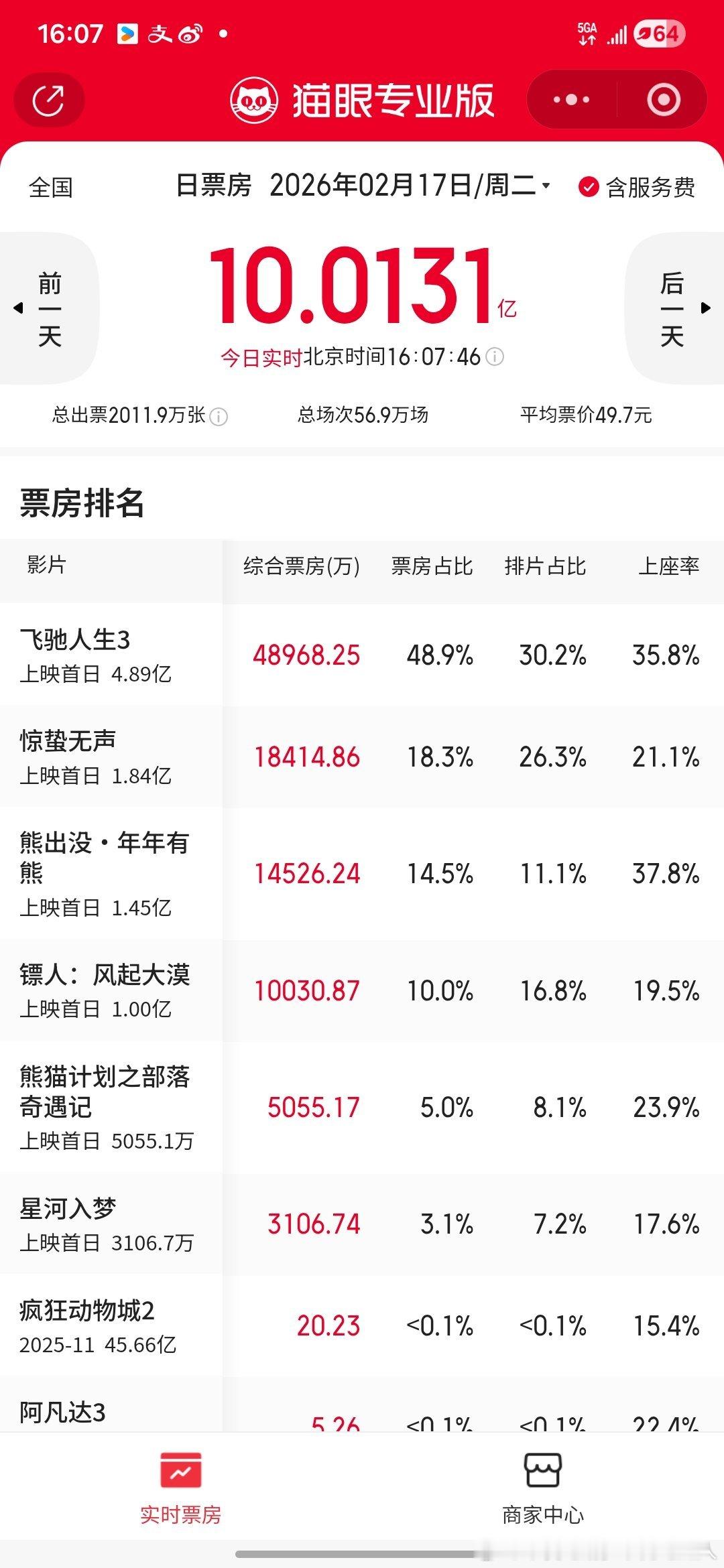 刚刚看完镖人，文戏偏弱，武戏很给力，吴京、谢霆锋，还看到李连杰很惊喜。梁家辉在哪