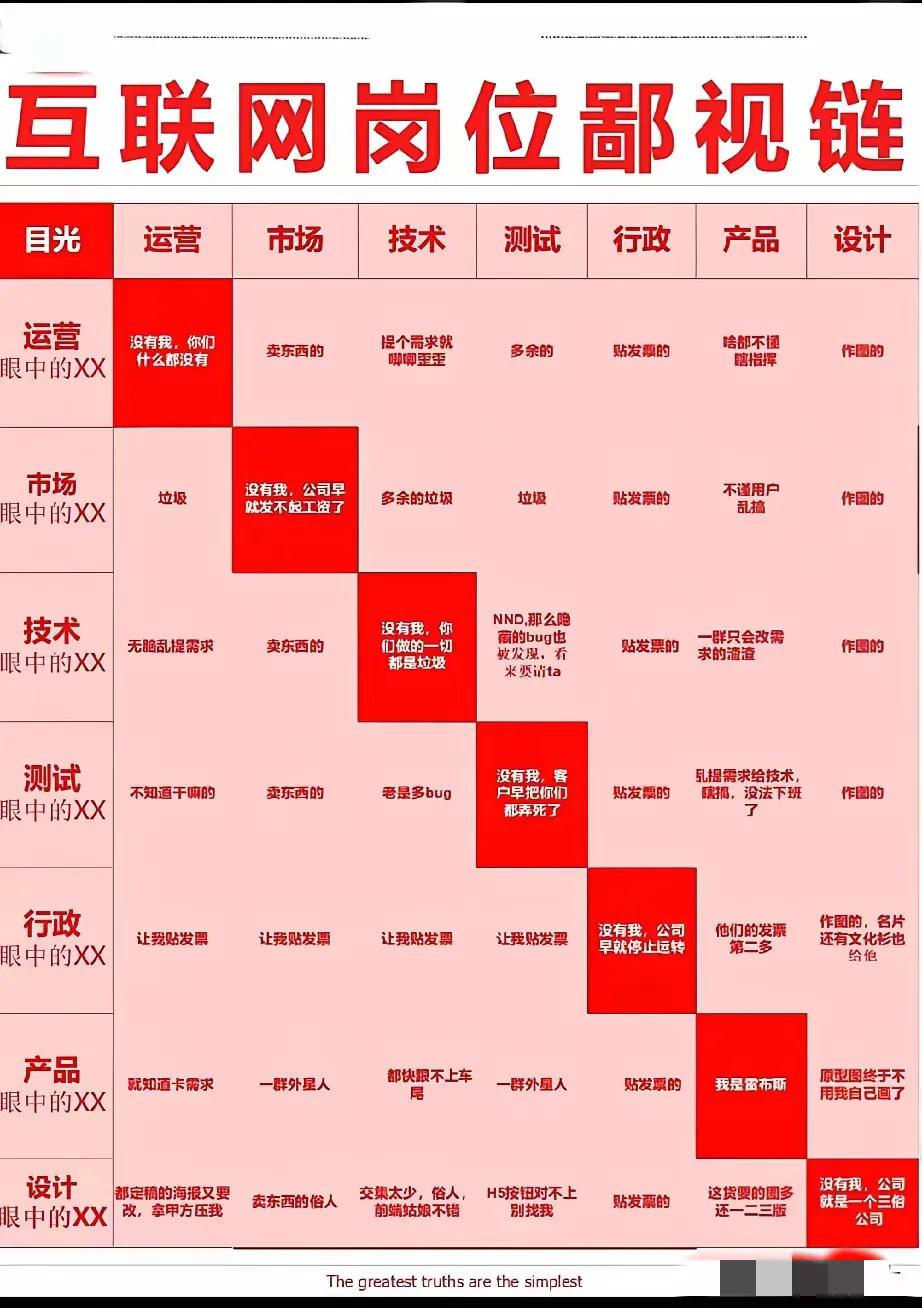 今天来聊聊职场那些事儿。大家有没有发现，不止互联网企业存在岗位相互鄙视的情况，很