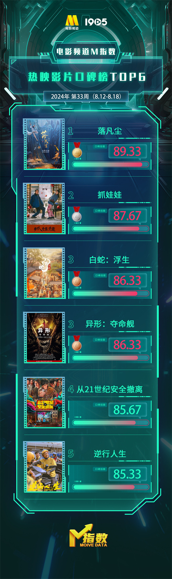 电影频道M指数2024年第33周结果新鲜发布。8月12日-8月18日，“电影频道