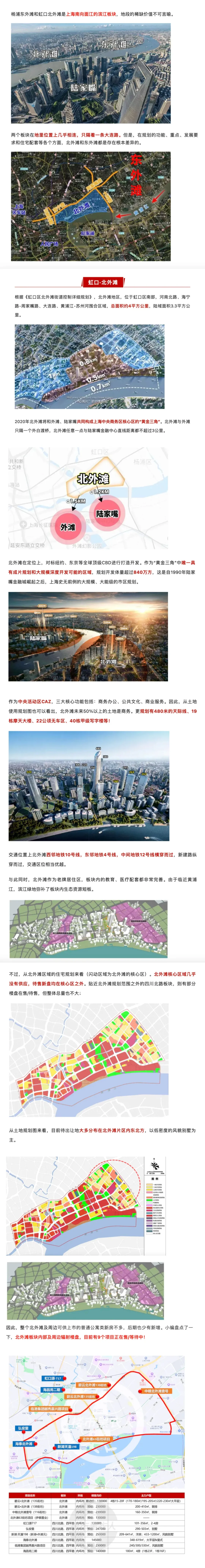 东外滩VS北外滩，选哪个更有未来？