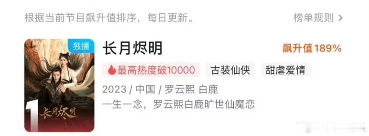 长月烬明飙升榜第一 恭喜罗云熙、白鹿主演《长月烬明》上升至优酷飙升榜第一 