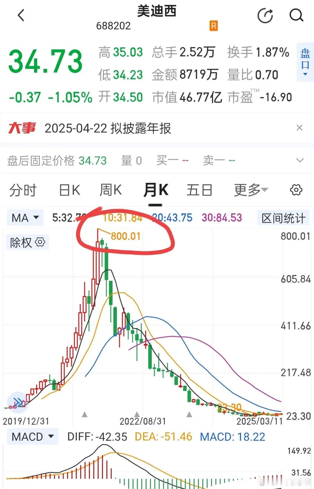 最高拉升到800元，如今只剩34元还在探底~~疯狂炒作过后早晚一地鸡毛！ ​​​