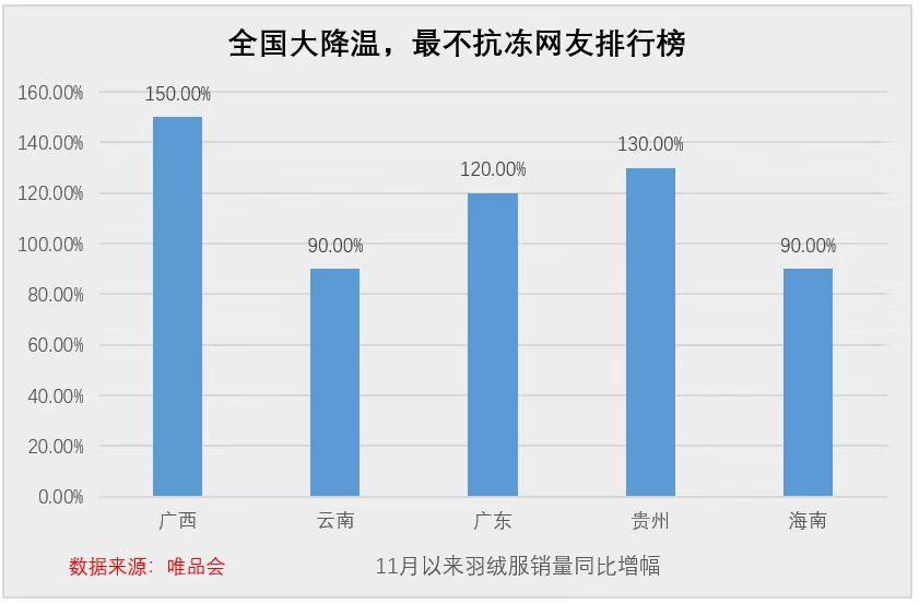 这几天，全国大降温，买羽绒服最豪横的，竟然是广西！