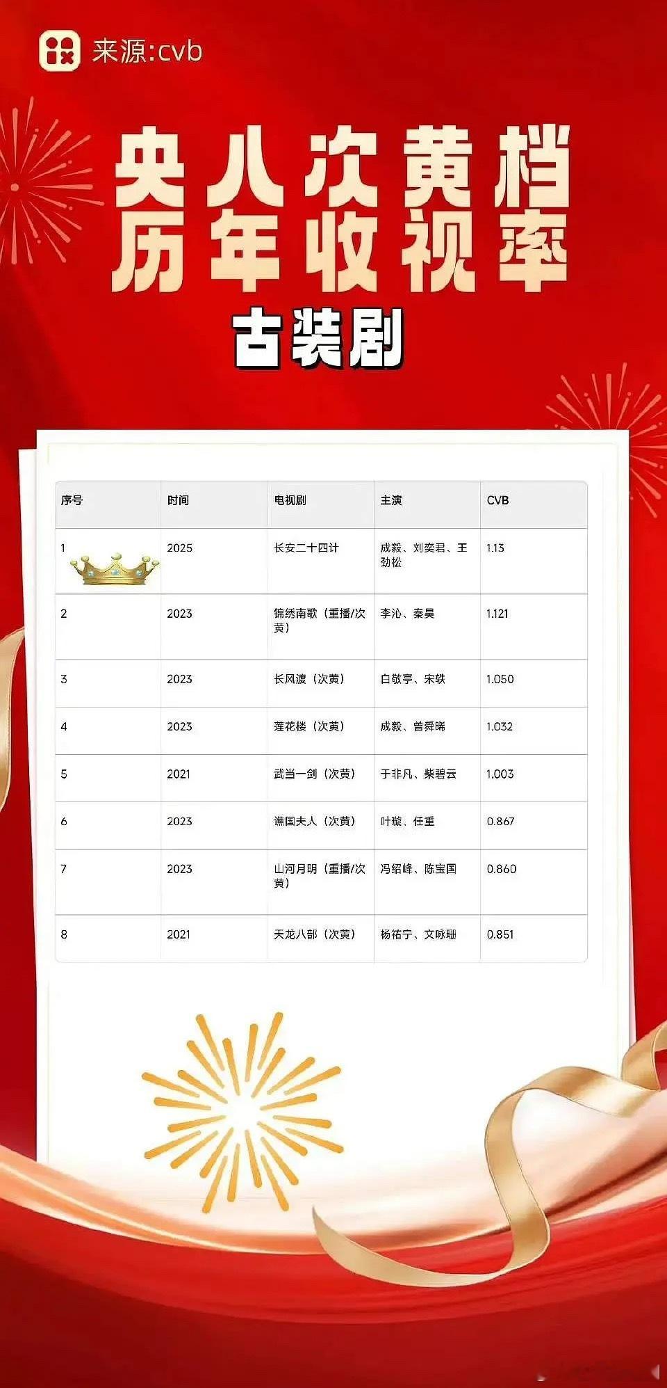 央8古装剧次黄历年cvb收视率榜单，成毅长安二十四计第一，古装剧次黄档cvb史冠