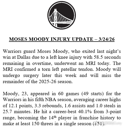 勇士官方消息：穆迪将于本周晚些时候接受手术。 