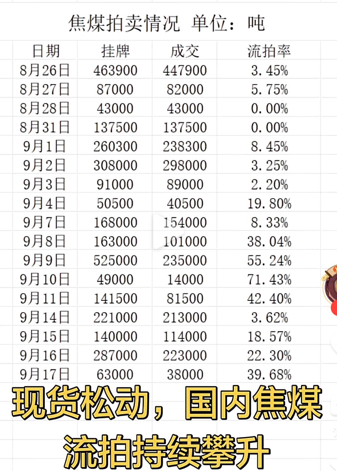 焦煤有点卖不动了