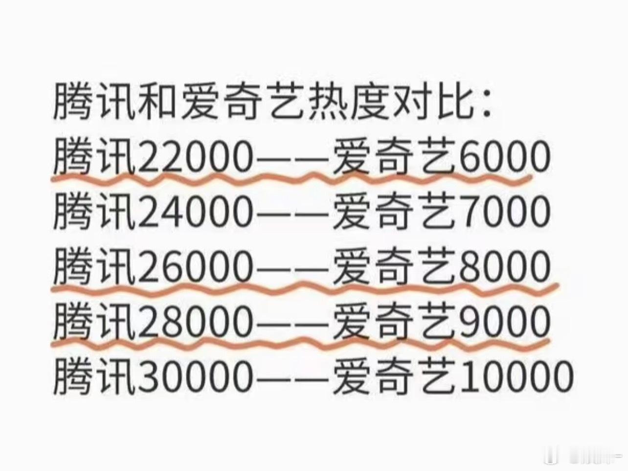 业务都知道的事情，爱奇艺的破万，含金量还是很高的，说很低的都是粉丝吧！ ​​​