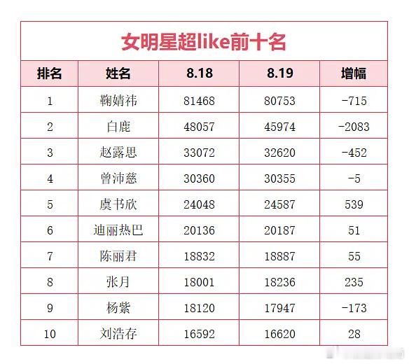 8月19日内娱女星超like数据大拉表📊恭喜张月姐姐超like破18000大关