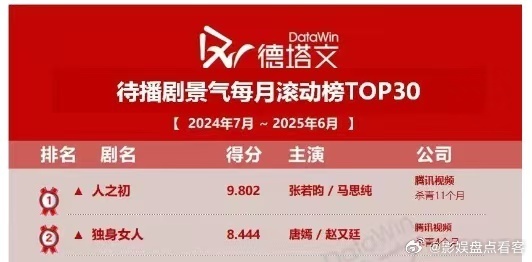德塔文年榜待播剧霸占前两名的作品分别是人之初、独身女人唐嫣的号召力真的牛牛的[抱