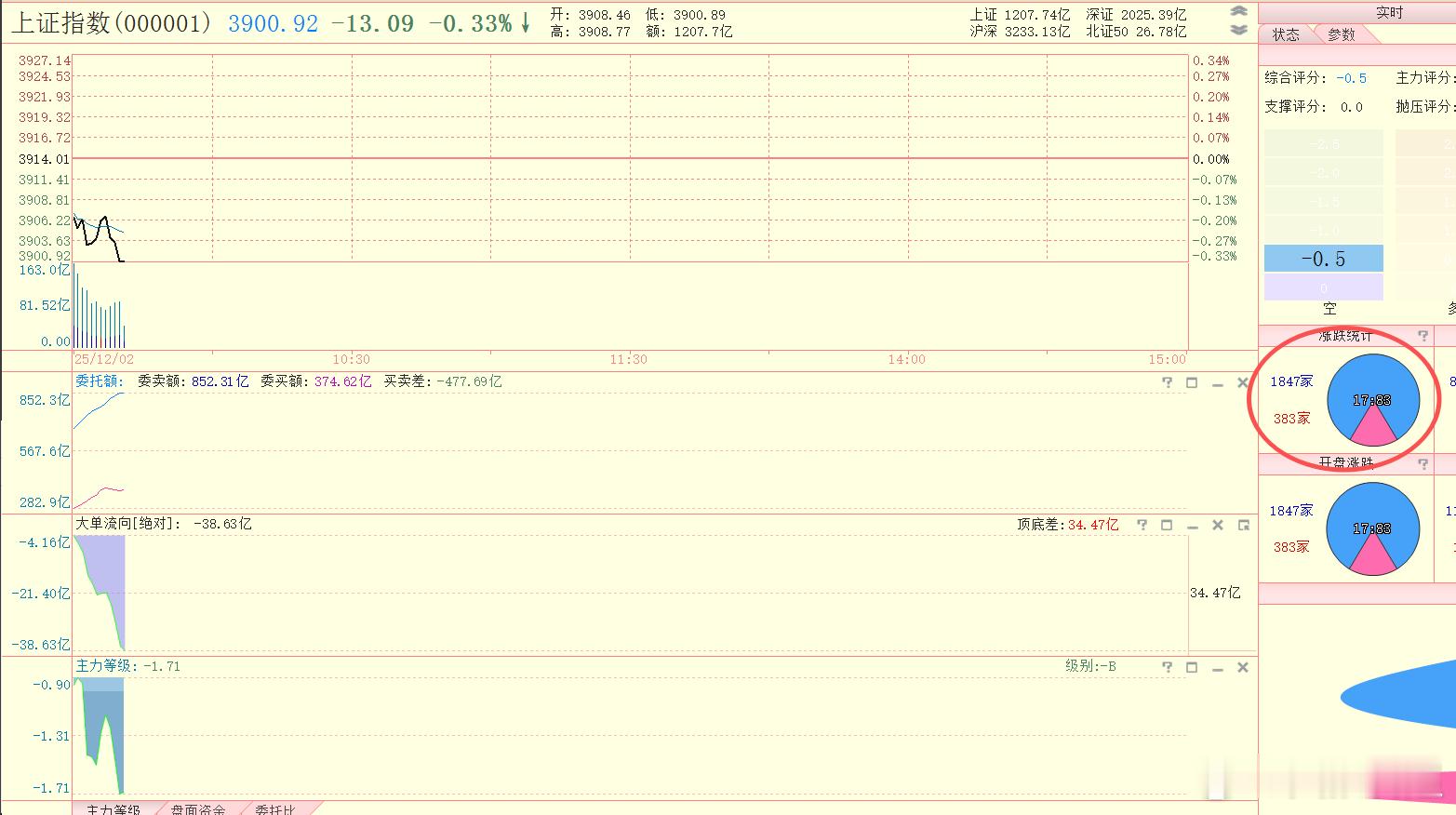 怎么样？看来昨天减没错啊 