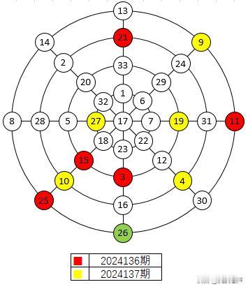 双色球2024137期红球幻圆图与上期对比