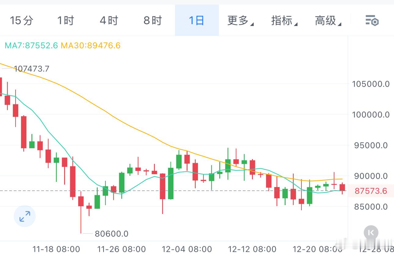 12.23-纪如枫行情分析（BTC/ETH):目前来看，小时级别和四小时级别均为
