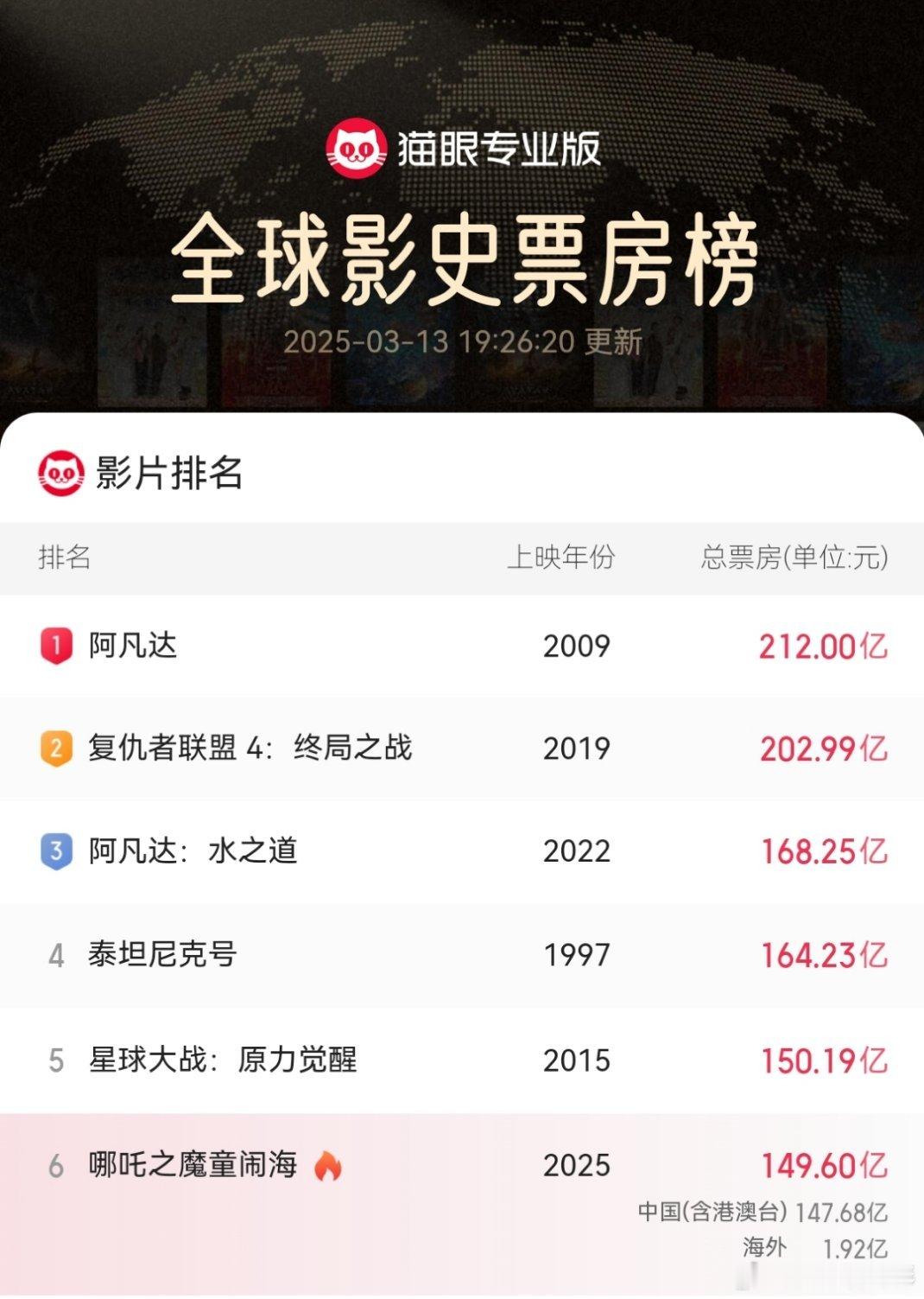 小哪吒加油💪还差半亿等你帅帅的拿下第五哪吒2差半亿就到150亿了春日荐片季 ​