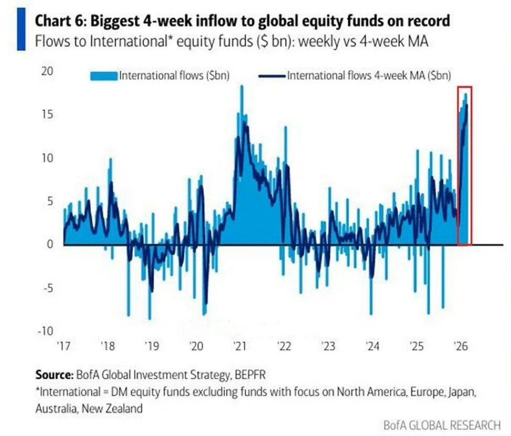 春节这周，美国以外的国际股票基金，净流入资金170 亿美元，历史第二流入第一韩国