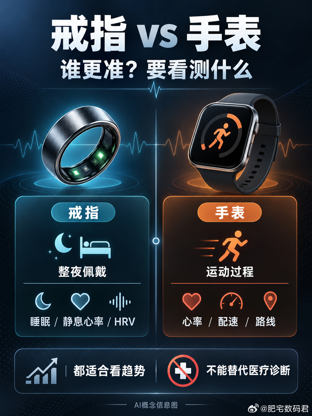 戒指和手表监测健康谁更靠谱戒指和手表，没有一方在所有指标上都更准。想长期看睡眠、