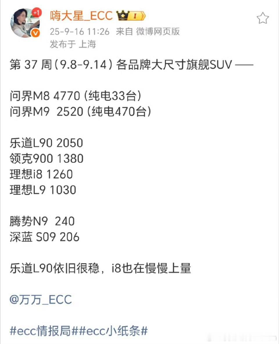 问界M8M9继续领跑周销量榜M9这两周表现还可以比较稳定，月销稳定1万稳坐50万